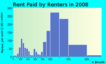 Rent paid by renters in 2009 in Irvington in Fremont neighborhood in CA
