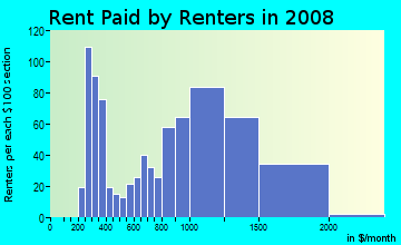Rent paid by renters in 2009 in Downtown in Anaheim neighborhood in CA