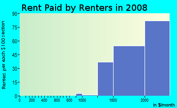 Rent paid by renters in 2009 in Pacificenter in Anaheim neighborhood in CA