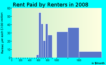 Rent paid by renters in 2009 in Victoria in Loma Linda neighborhood in CA