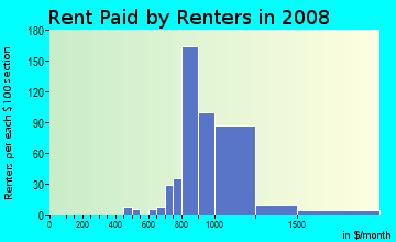 Rent paid by renters in 2009 in Mountain Shadows in Highland neighborhood in CA