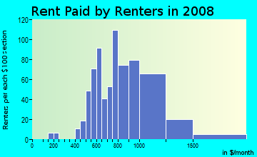 Rent paid by renters in 2009 in North Loma Linda in San Bernardino neighborhood in CA