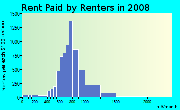 Rent paid by renters in 2009 in Ward 7 in San Bernardino neighborhood in CA