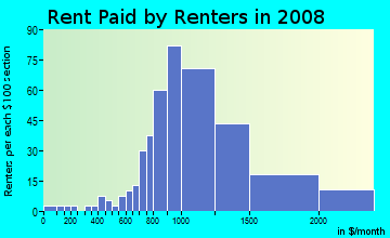 Rent paid by renters in 2009 in Emerald Isle in Glendale neighborhood in CA