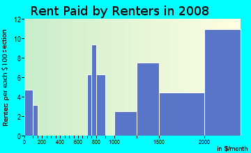 Rent paid by renters in 2009 in Hillside in Glendale neighborhood in CA