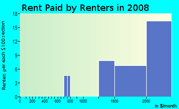 Rent paid by renters in 2009 in Castle Heights in Glendale neighborhood in CA