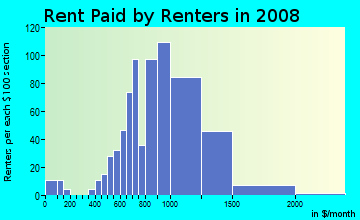 Rent paid by renters in 2009 in Northside in Riverside neighborhood in CA