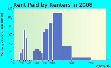 Rent paid by renters in 2009 in Ramona in Riverside neighborhood in CA
