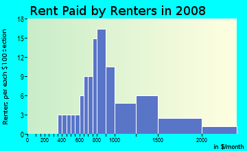 Rent paid by renters in 2009 in Sycamore Canyon in Riverside neighborhood in CA