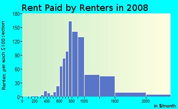 Rent paid by renters in 2009 in Arlington South in Riverside neighborhood in CA