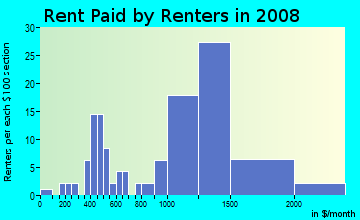 Rent paid by renters in 2009 in Gothard in Huntington Beach neighborhood in CA