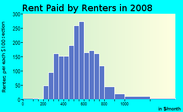 Rent paid by renters in 2009 in Downtown in Modesto neighborhood in CA