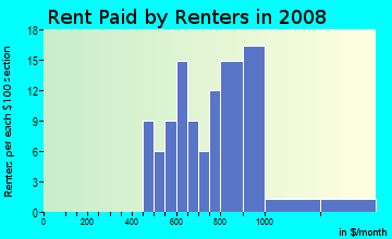 Rent paid by renters in 2009 in Riverdale Park in Modesto neighborhood in CA