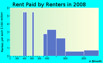 Rent paid by renters in 2009 in East Modesto in Modesto neighborhood in CA