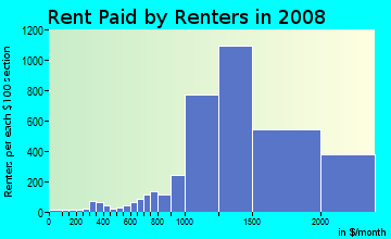Rent paid by renters in 2009 in Northeast Modesto in Modesto neighborhood in CA