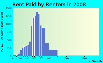 Rent paid by renters in 2009 in Central Modesto in Modesto neighborhood in CA