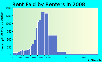 Rent paid by renters in 2009 in Alexian in San Jose neighborhood in CA