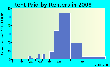 Rent paid by renters in 2009 in Alvin in San Jose neighborhood in CA