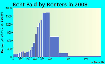 Rent paid by renters in 2009 in North Side in Modesto neighborhood in CA