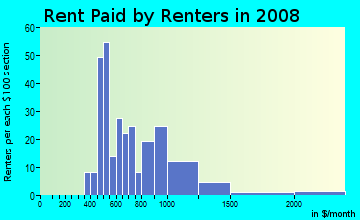 Rent paid by renters in 2009 in Arctic Sue in San Jose neighborhood in CA