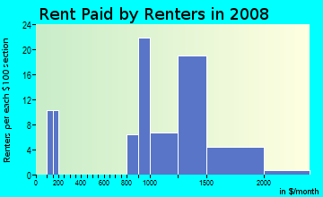 Rent paid by renters in 2009 in Blossom Hill Homes in San Jose neighborhood in CA