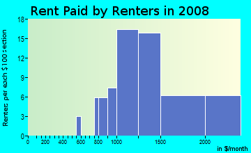 Rent paid by renters in 2009 in Calabazas South in San Jose neighborhood in CA