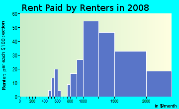 Rent paid by renters in 2009 in Carlton in San Jose neighborhood in CA