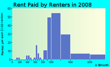 Rent paid by renters in 2009 in Castro in San Jose neighborhood in CA