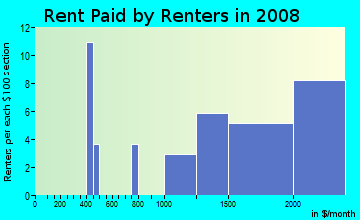 Rent paid by renters in 2009 in Century in San Jose neighborhood in CA