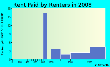 Rent paid by renters in 2009 in Clayton South in San Jose neighborhood in CA