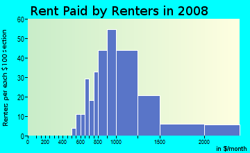 Rent paid by renters in 2008 in College Park in San Jose neighborhood in CA