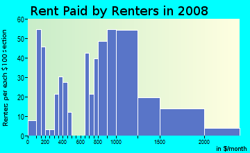Rent paid by renters in 2009 in Croydon in San Jose neighborhood in CA