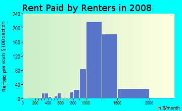 Rent paid by renters in 2009 in David in San Jose neighborhood in CA