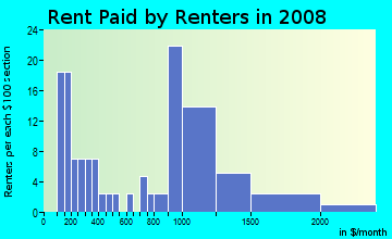 Rent paid by renters in 2009 in Dobern in San Jose neighborhood in CA