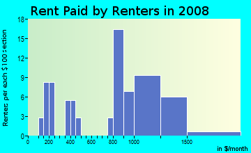 Rent paid by renters in 2009 in Drake in San Jose neighborhood in CA
