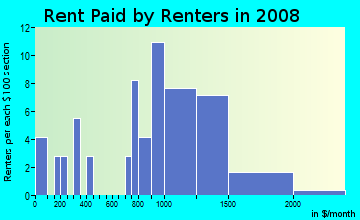Rent paid by renters in 2009 in Eastside in San Jose neighborhood in CA