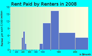 Rent paid by renters in 2009 in Estates in San Jose neighborhood in CA