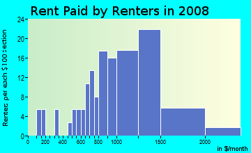 Rent paid by renters in 2009 in Fruitdale College in San Jose neighborhood in CA