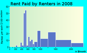 Rent paid by renters in 2009 in Greylands in San Jose neighborhood in CA