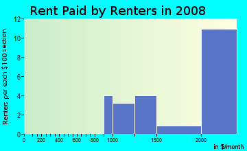 Rent paid by renters in 2009 in Graystone in San Jose neighborhood in CA