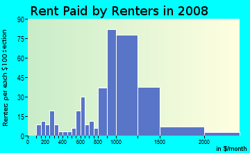 Rent paid by renters in 2009 in Hamann Park in San Jose neighborhood in CA