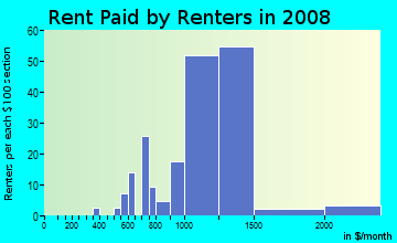 Rent paid by renters in 2009 in Hammer in San Jose neighborhood in CA