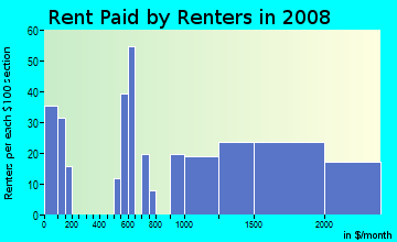Rent paid by renters in 2009 in Holland in San Jose neighborhood in CA