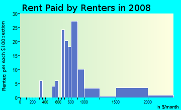 Rent paid by renters in 2009 in La Colina in San Jose neighborhood in CA