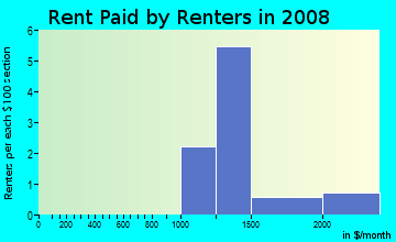 Rent paid by renters in 2009 in Leyva in San Jose neighborhood in CA