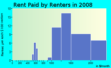 Rent paid by renters in 2009 in Little Branham in San Jose neighborhood in CA