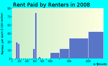 Rent paid by renters in 2009 in Lombard in San Jose neighborhood in CA