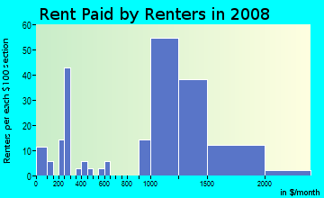 Rent paid by renters in 2009 in Lone Bluff in San Jose neighborhood in CA