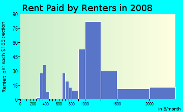 Rent paid by renters in 2009 in Lone Hill Highlands in San Jose neighborhood in CA