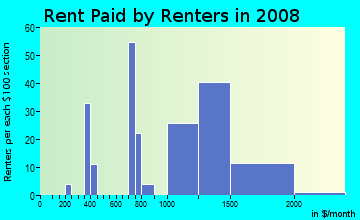 Rent paid by renters in 2009 in Mountain Spring in San Jose neighborhood in CA